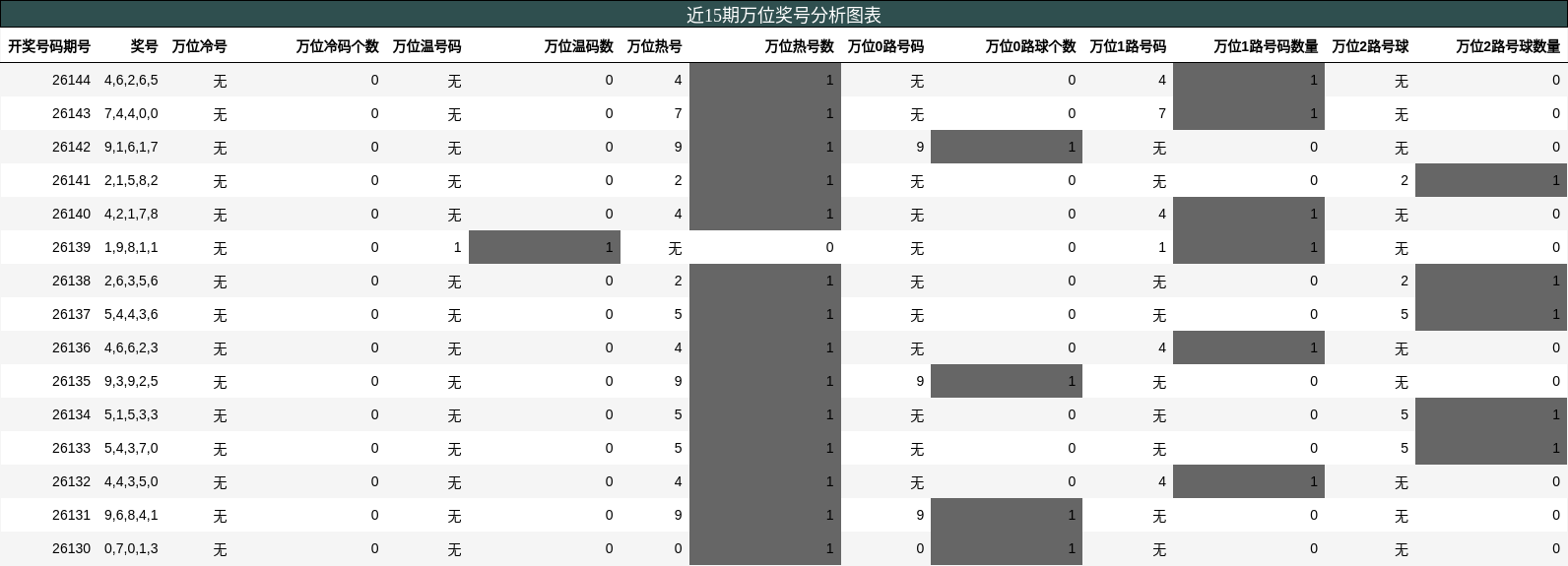 近15期万位奖号分析图表