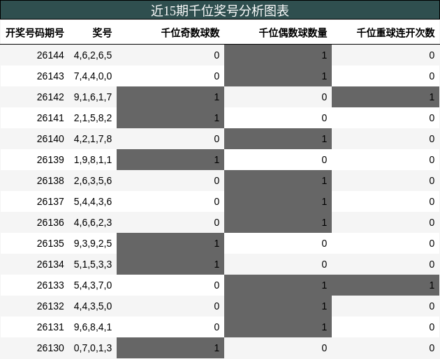 近15期千位奖号分析图表