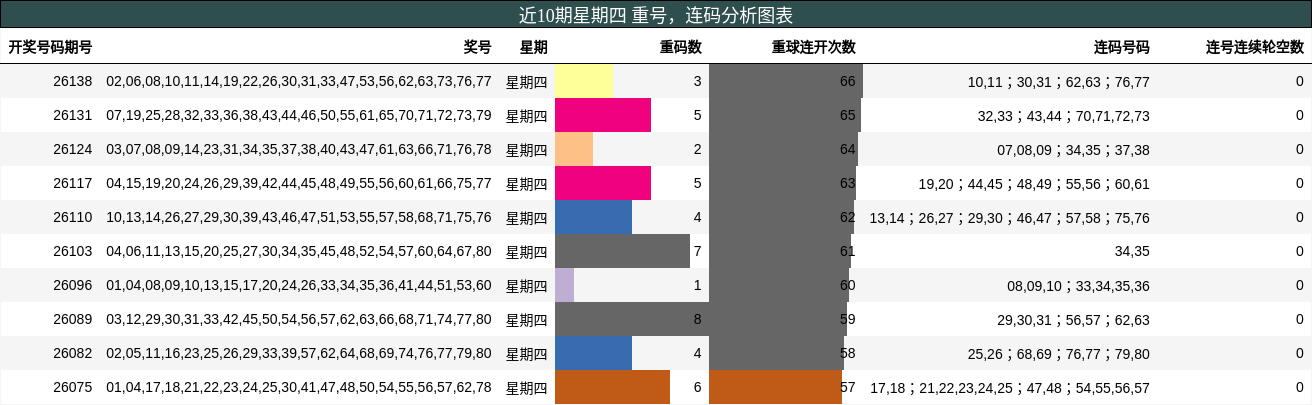 近10期星期四 重号，连码分析图表