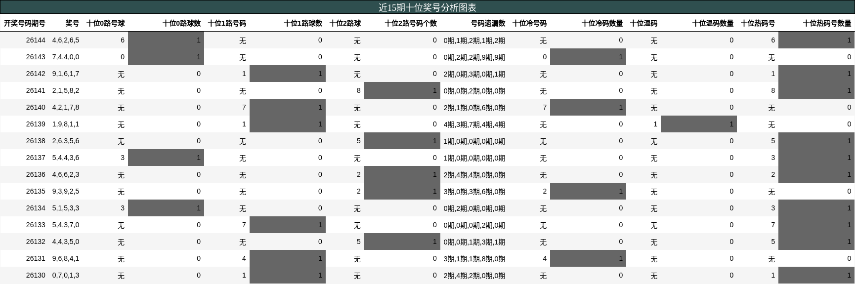 近15期十位奖号分析图表