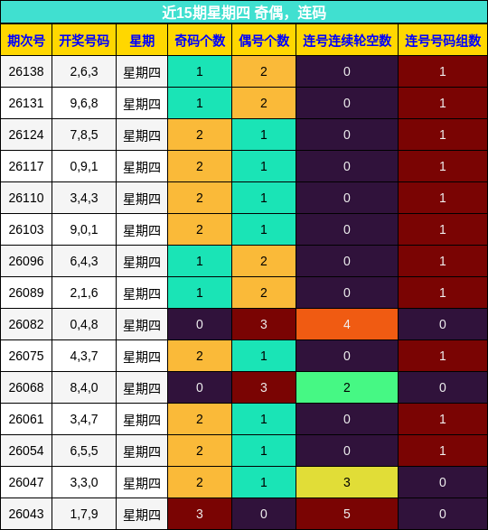 近15期星期四 奇偶，连码