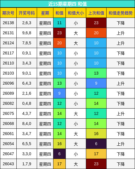 近15期星期四 和值