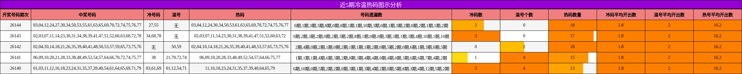 近5期冷温热码图示分析