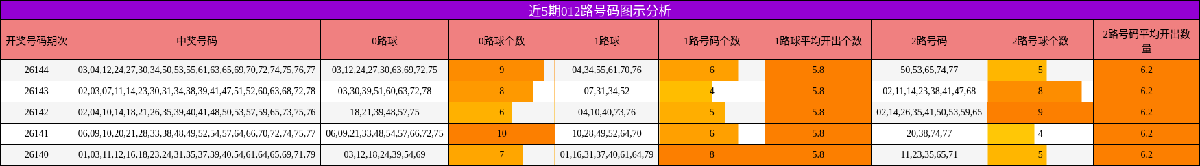 近5期012路号码图示分析