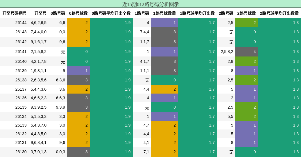 012路号码分析