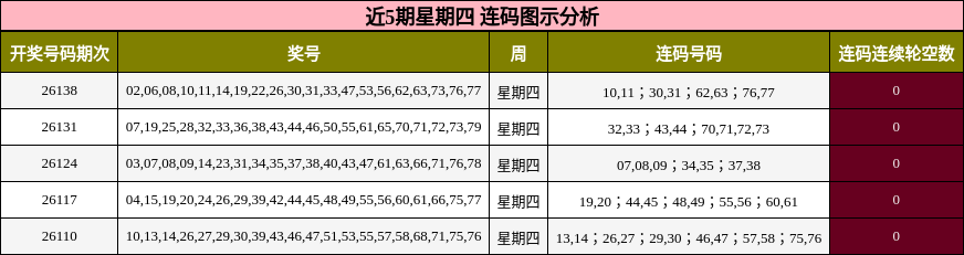 近5期星期四 连码图示分析