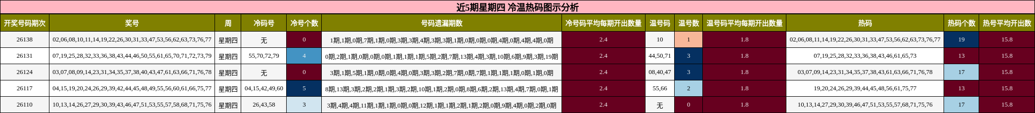 近5期星期四 冷温热码图示分析