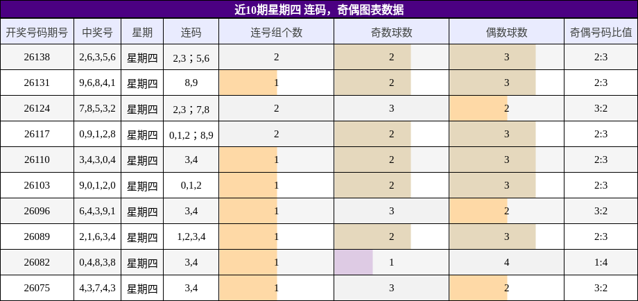 连码分析，奇偶分析