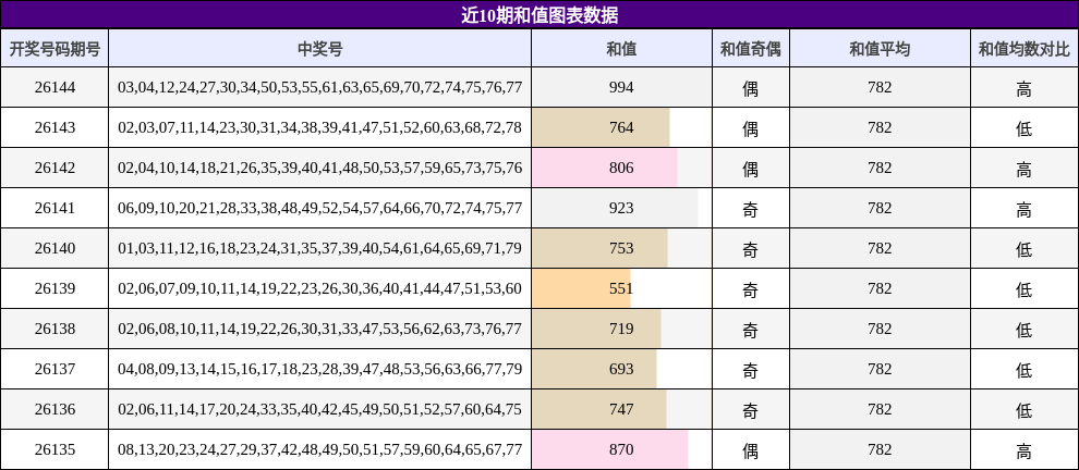 近10期和值图表数据