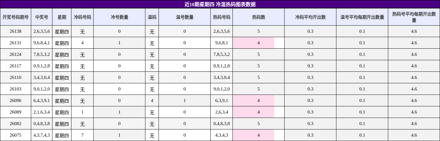 冷温热码分析