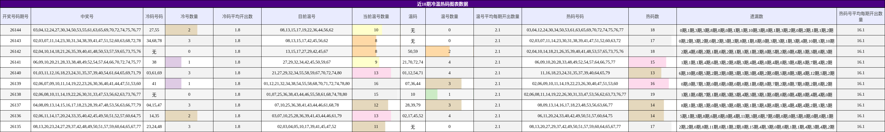 近10期冷温热码图表数据