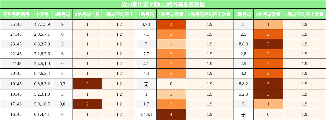 012路号码分析