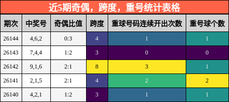 近5期奇偶，跨度，重号统计表格