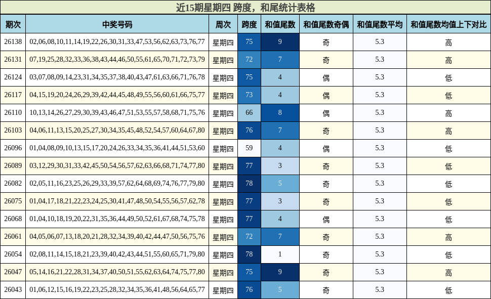 近15期星期四 跨度，和尾统计表格