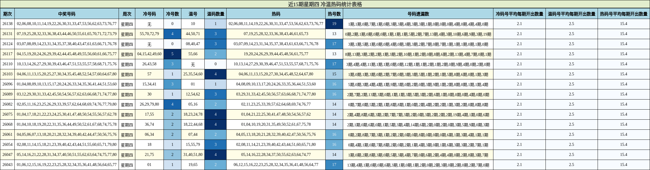 近15期星期四 冷温热码统计表格