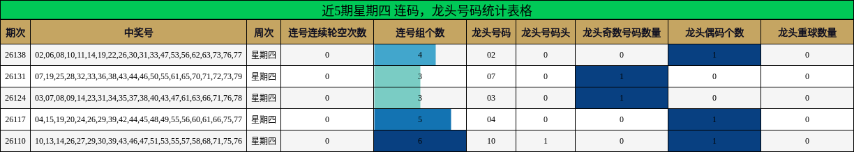 近5期星期四 龙头号码统计表格