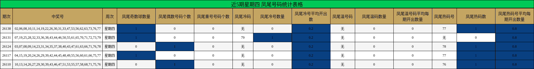 近5期星期四 凤尾号码统计表格