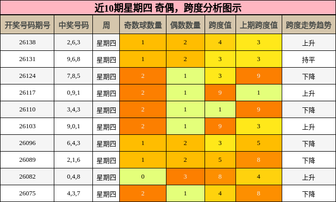 近10期星期四 奇偶，跨度分析图示