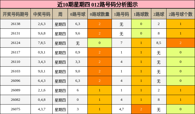 近10期星期四 012路号码分析图示