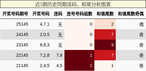 连码分析，和尾分析