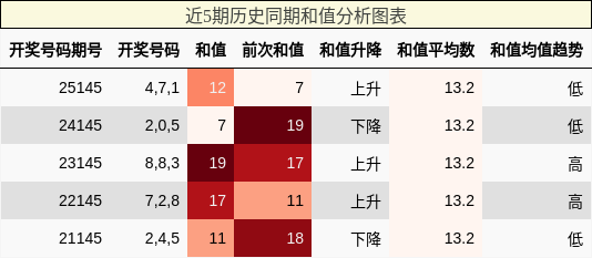 和值分析