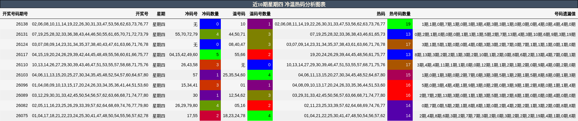 冷温热码分析