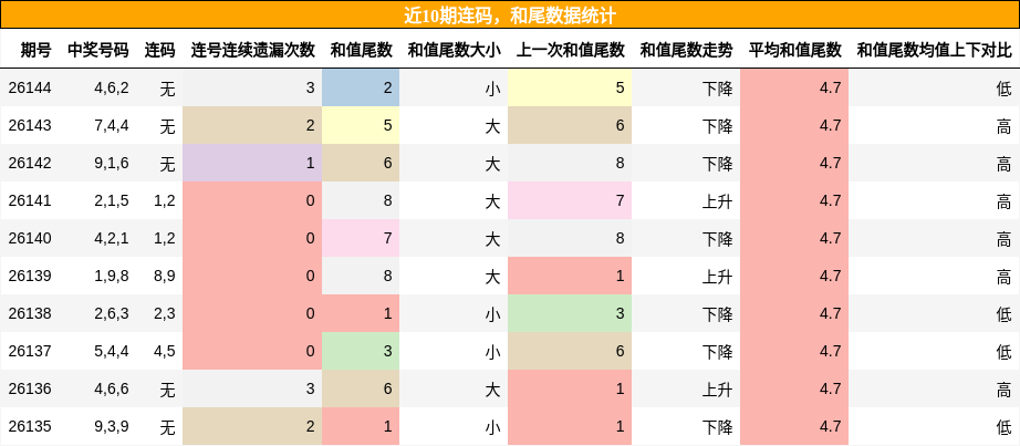 连码分析，和尾分析