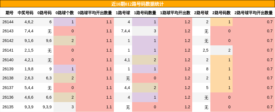 012路号码分析