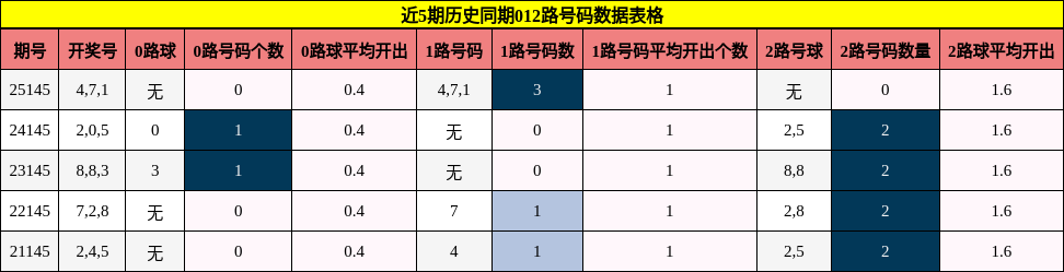 012路号码分析