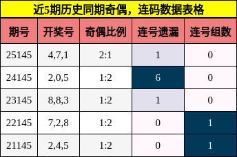 奇偶分析，连码分析
