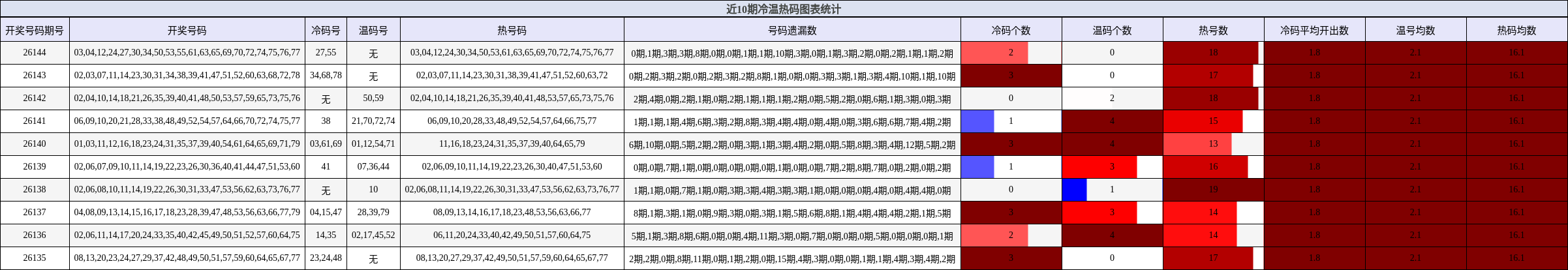 冷温热码分析