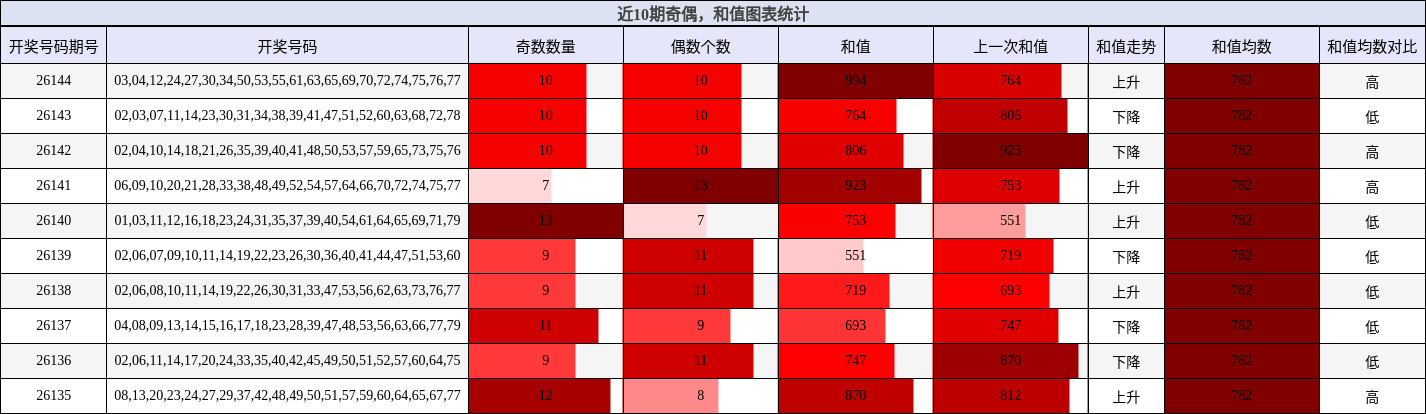 奇偶分析，和值分析