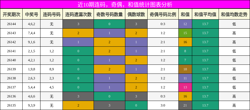 连码分析，奇偶分析，和值分析