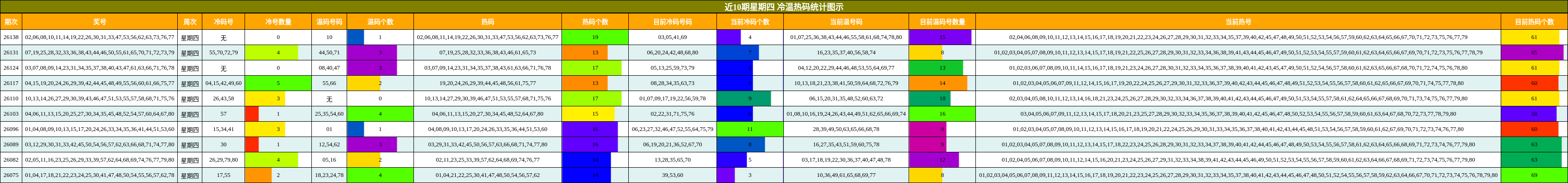 近10期星期四 冷温热码统计图示