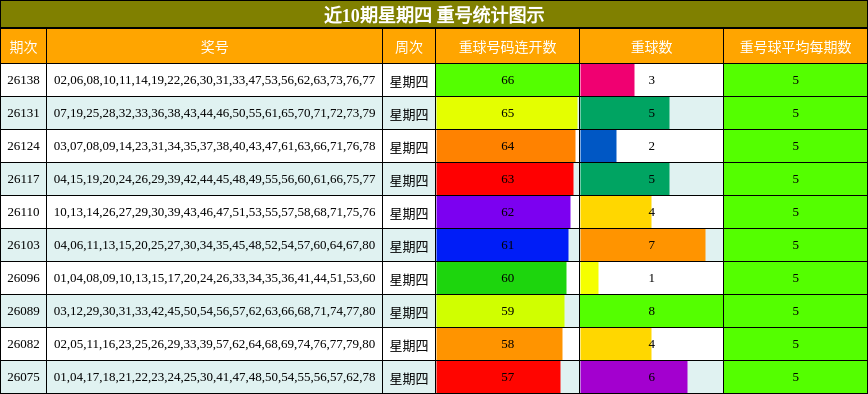 近10期星期四 重号统计图示