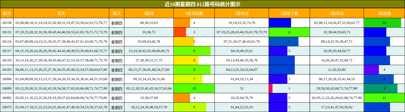 近10期星期四 012路号码统计图示