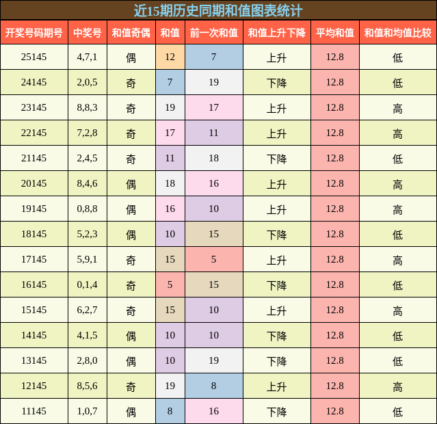 和值分析