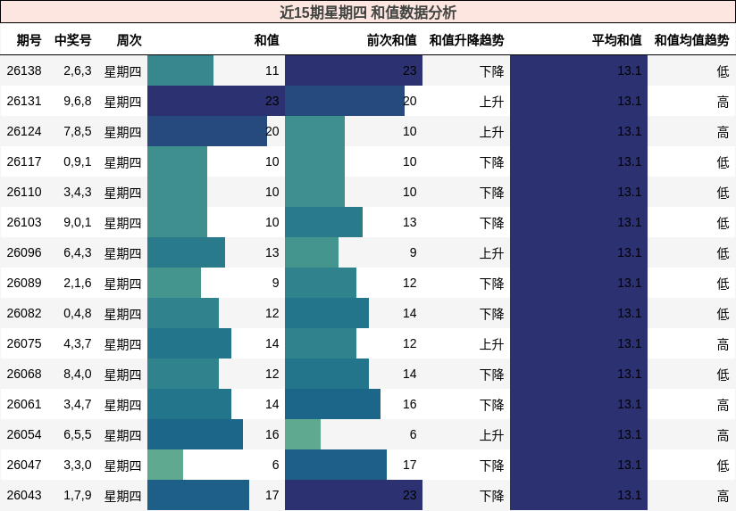 近15期星期四 和值数据分析