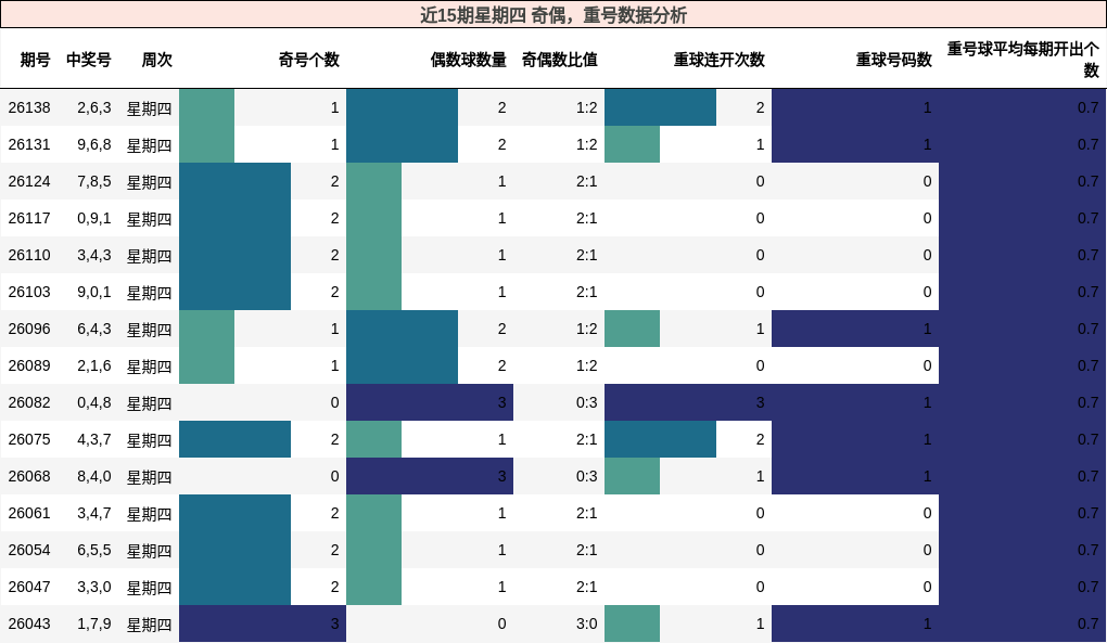 近15期星期四 奇偶，重号数据分析
