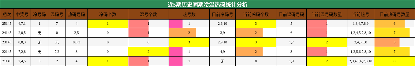 近5期历史同期冷温热码统计分析