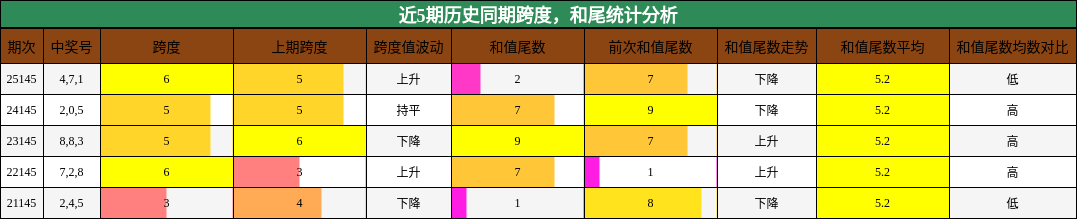 近5期历史同期跨度，和尾统计分析