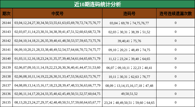 近10期连码统计分析