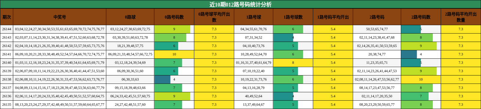 近10期012路号码统计分析