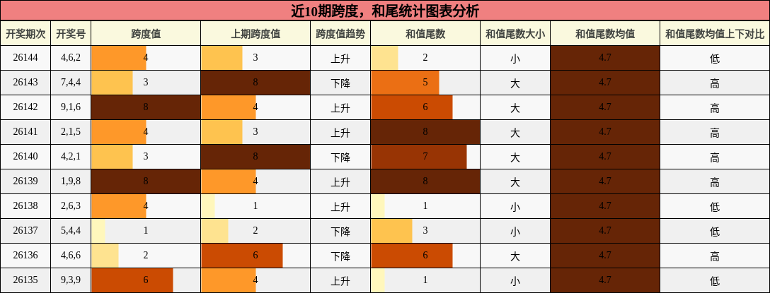 跨度分析，和尾分析