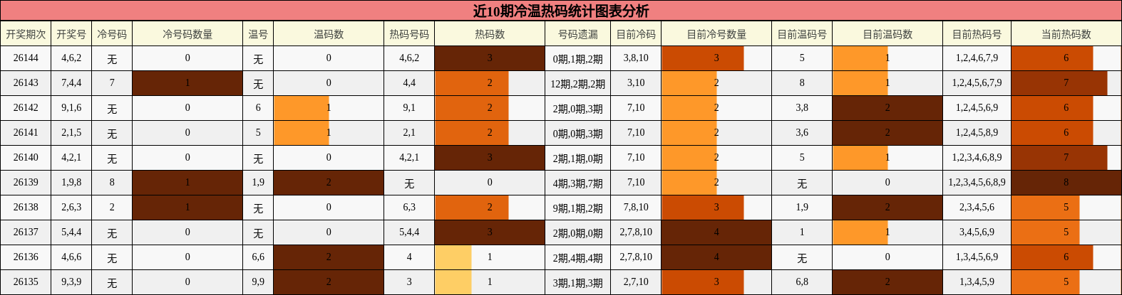 冷温热码分析