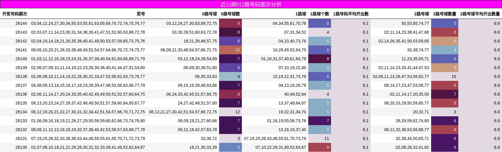 近15期012路号码图示分析
