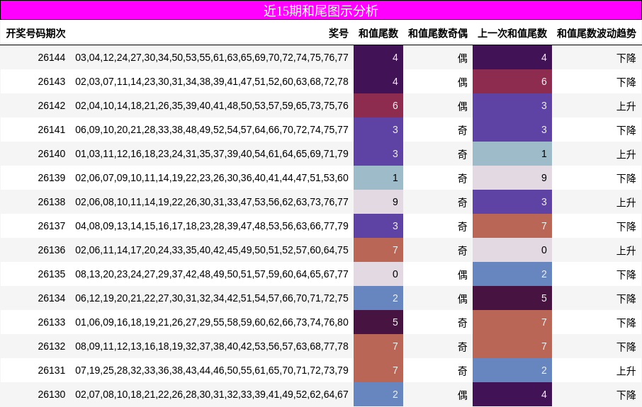 近15期和尾图示分析