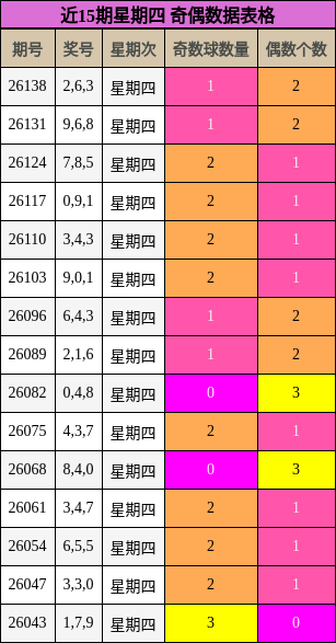 近15期星期四 奇偶数据表格