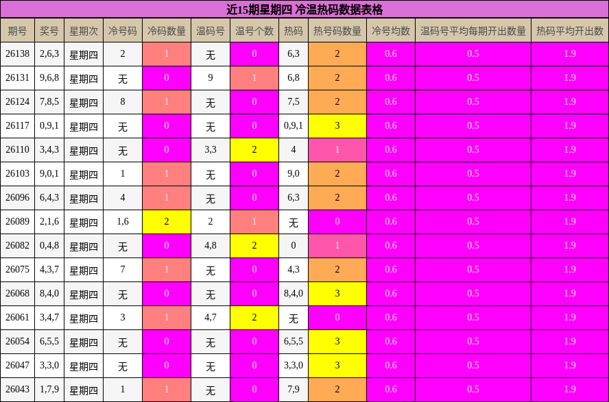 近15期星期四 冷温热码数据表格