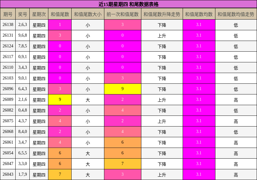 近15期星期四 和尾数据表格